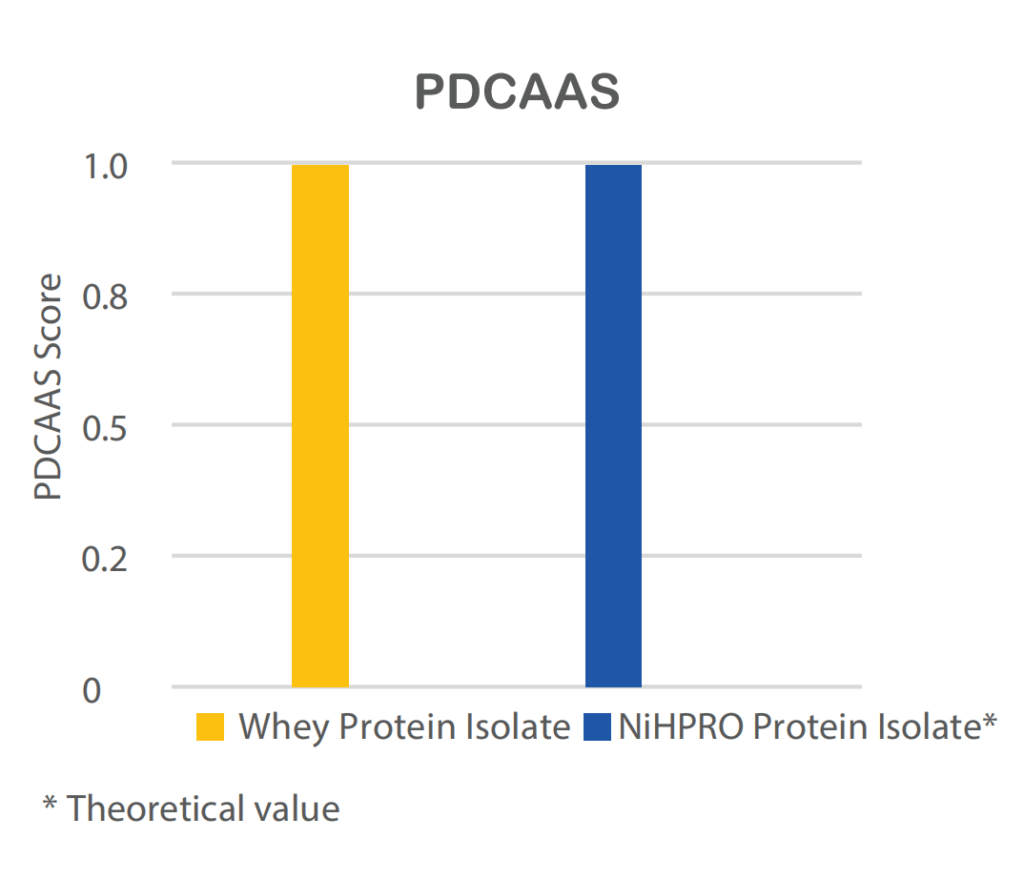 PDCAAS